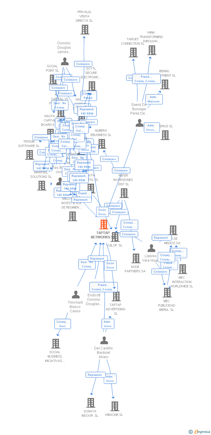 Vinculaciones societarias de TAPTAP DIGITAL SL
