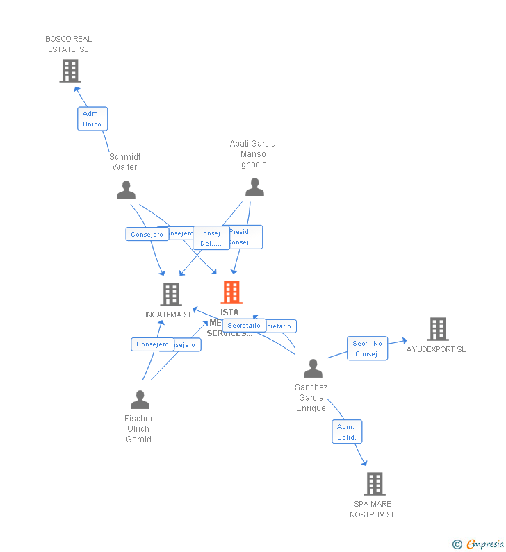 Vinculaciones societarias de ISTA METERING SERVICES ESPAÑA SA