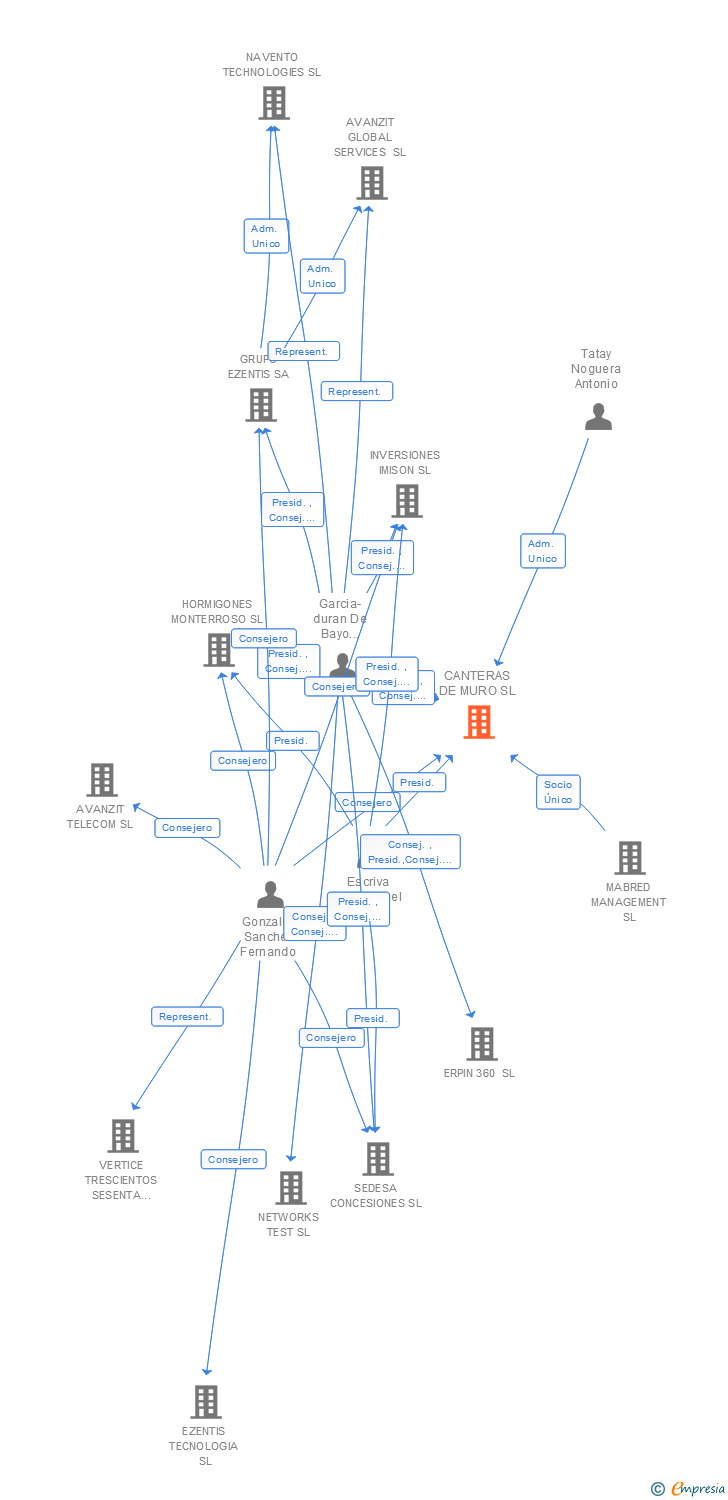 Vinculaciones societarias de CANTERAS DE MURO SL