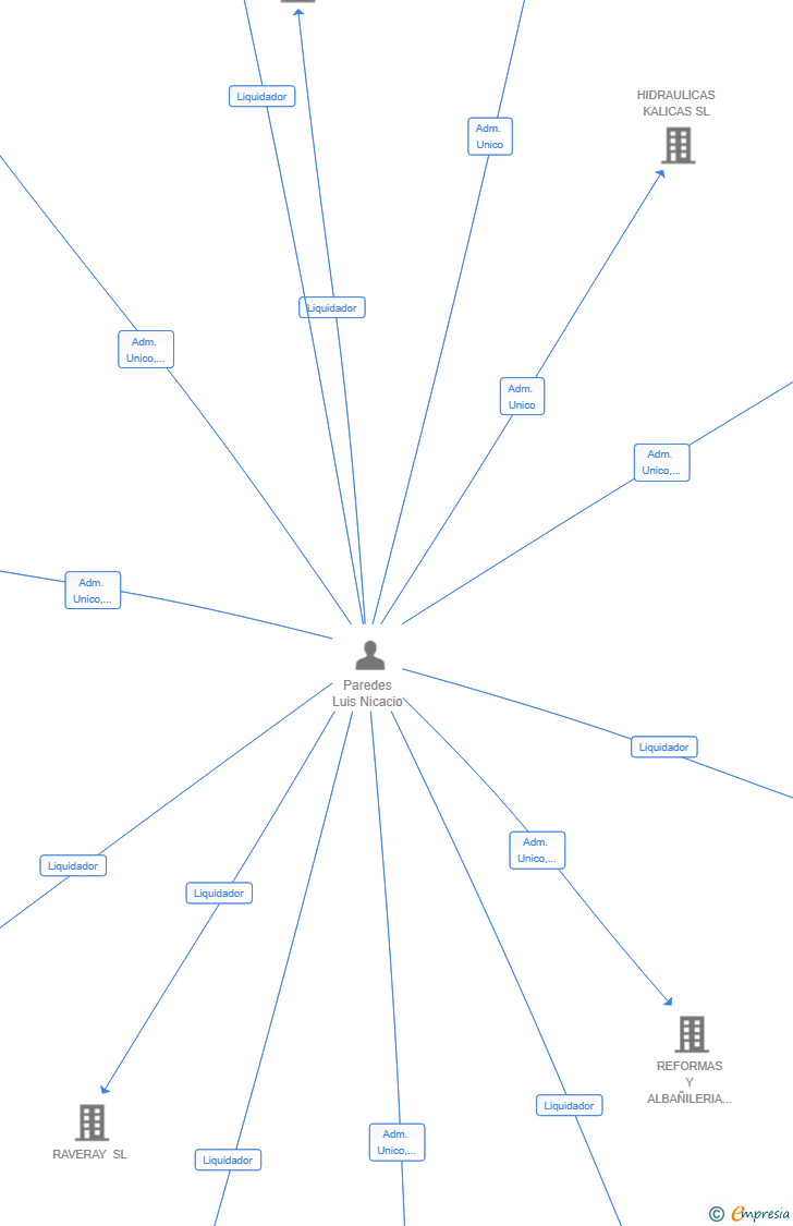 Vinculaciones societarias de BODEGA PALAS SL