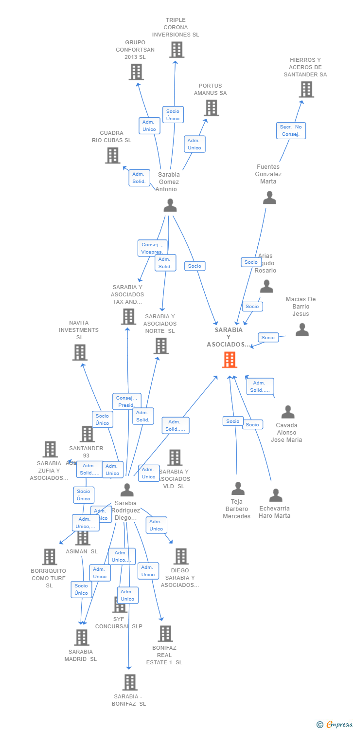 Vinculaciones societarias de SARABIA Y ASOCIADOS SANTANDER SLP