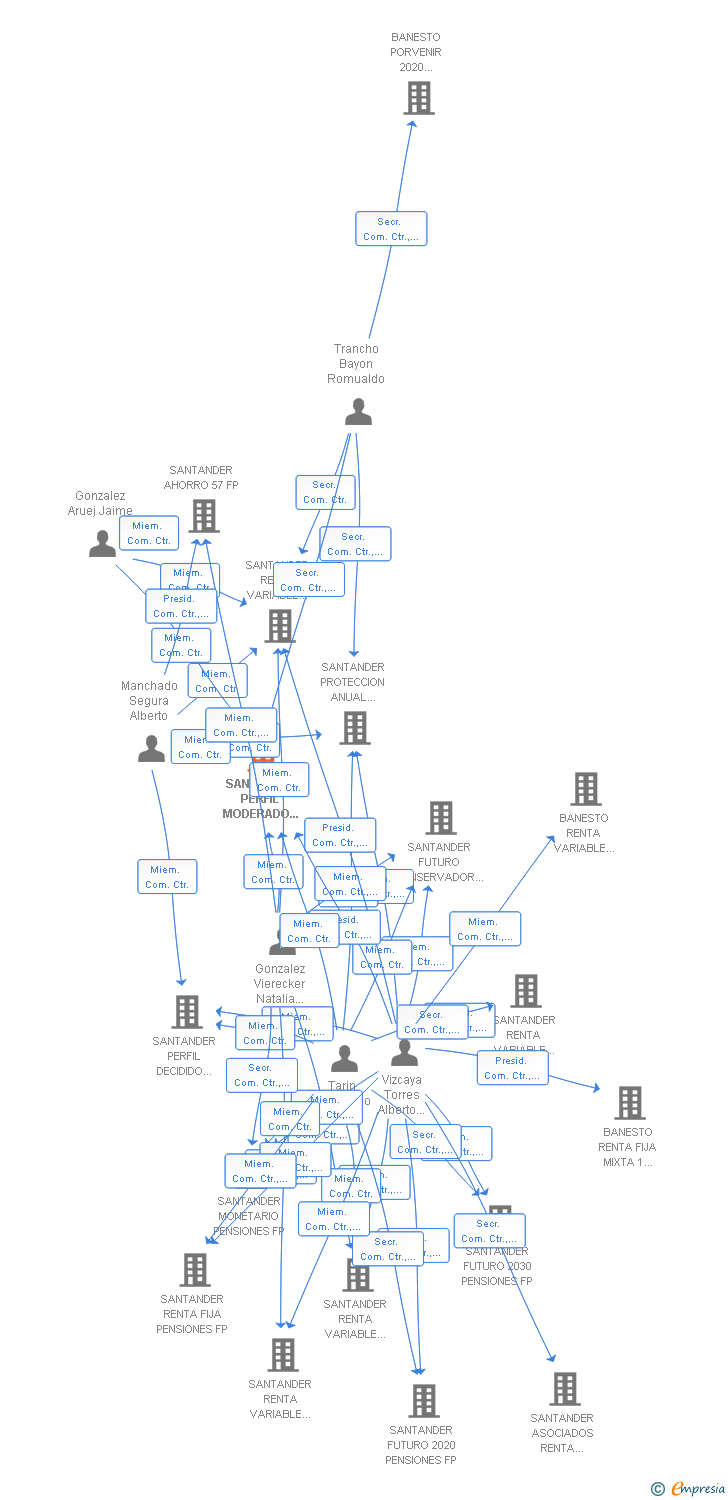 Vinculaciones societarias de SANTANDER PERFIL MODERADO PENSIONES FP