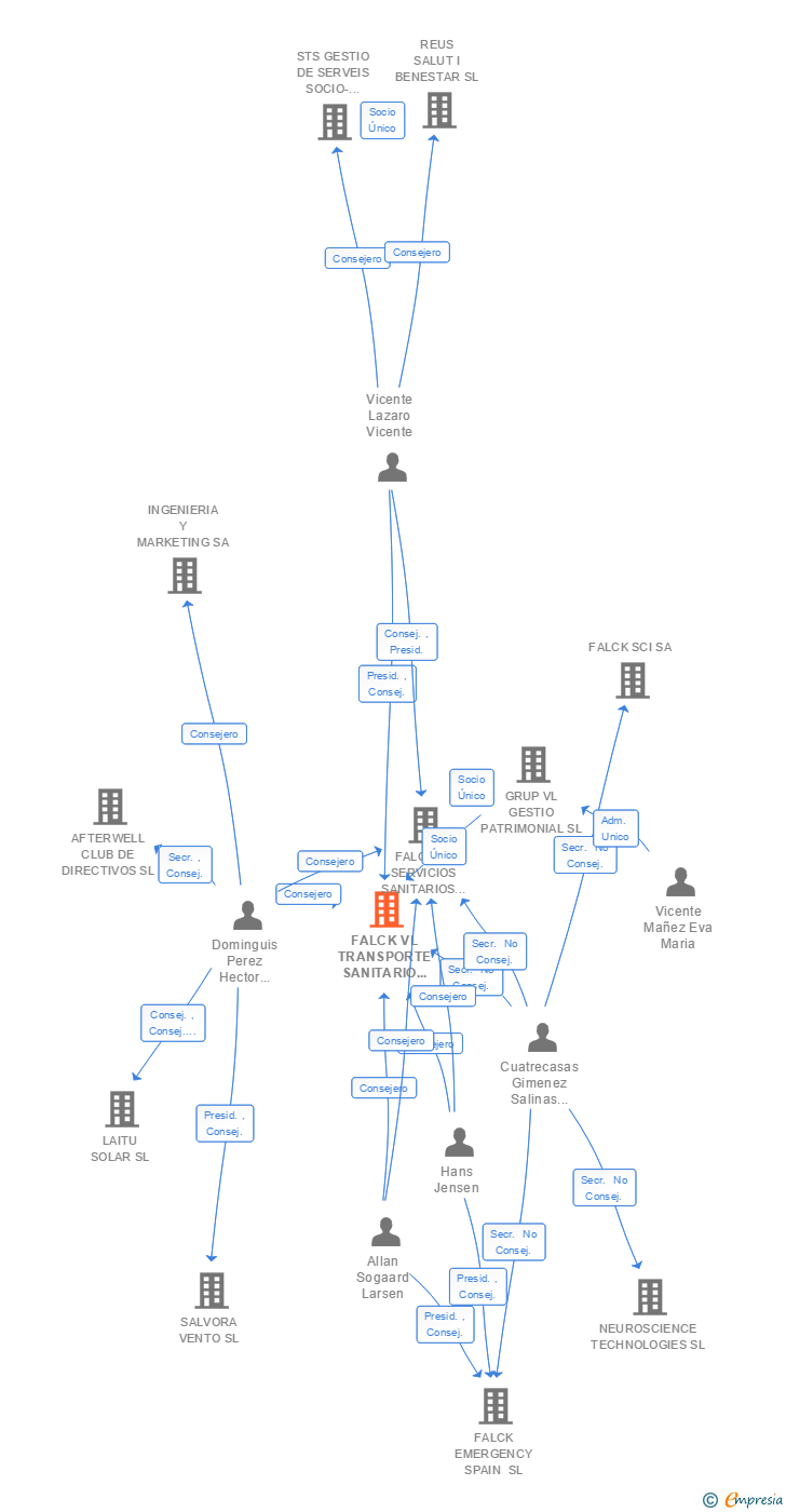 Vinculaciones societarias de FALCK VL TRANSPORTE SANITARIO SL