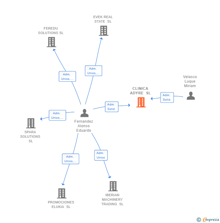 Vinculaciones societarias de CLINICA ADYRE SL
