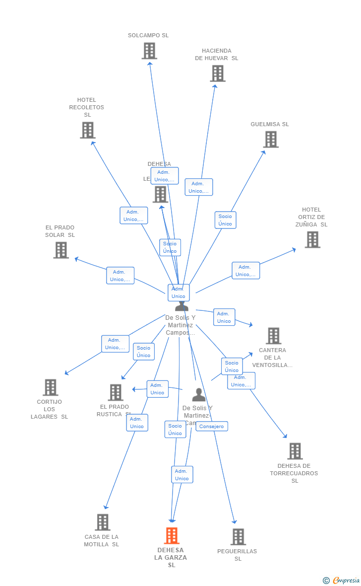 Vinculaciones societarias de DEHESA LA GARZA SL