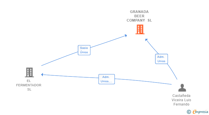 Vinculaciones societarias de GRANADA BEER COMPANY SL (EXTINGUIDA)