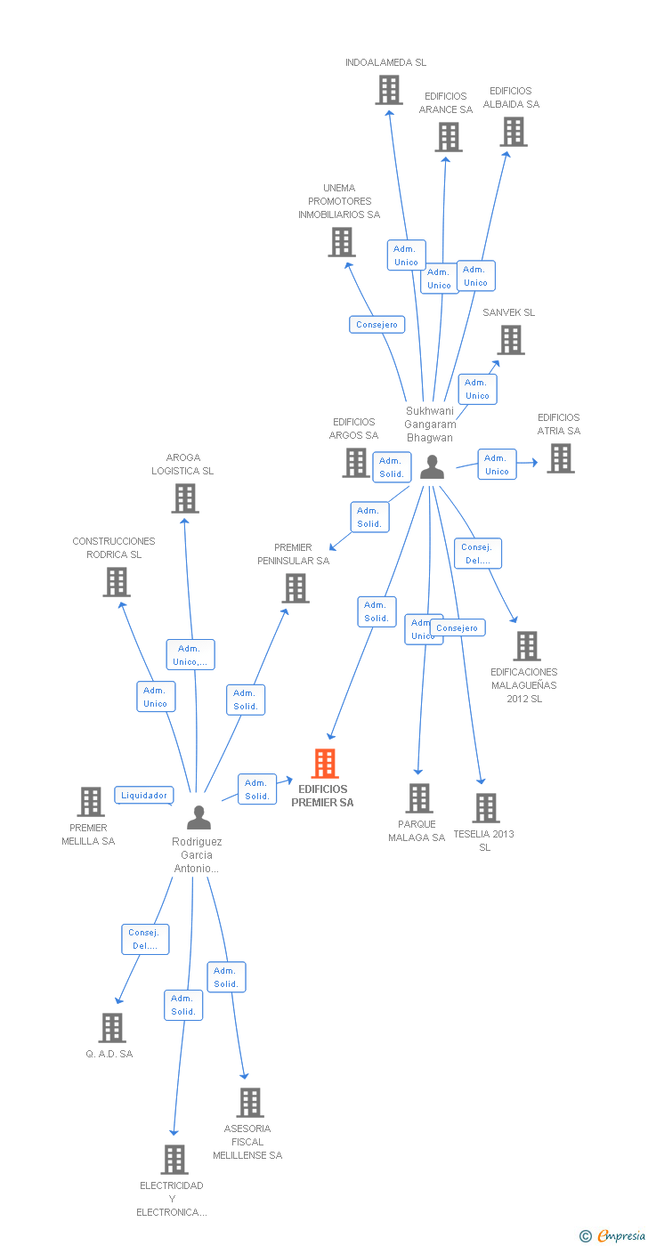 Vinculaciones societarias de EDIFICIOS PREMIER SL