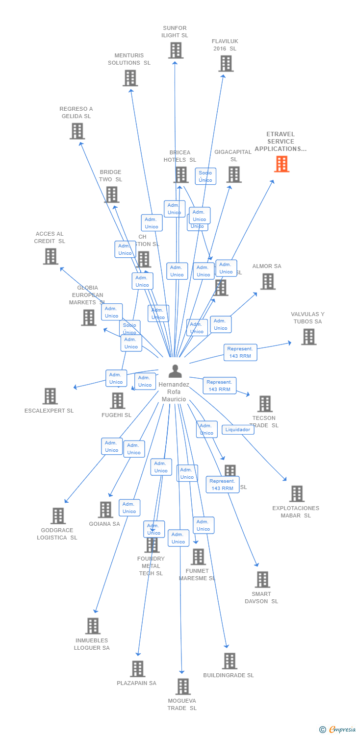 Vinculaciones societarias de ETRAVEL SERVICE APPLICATIONS SL