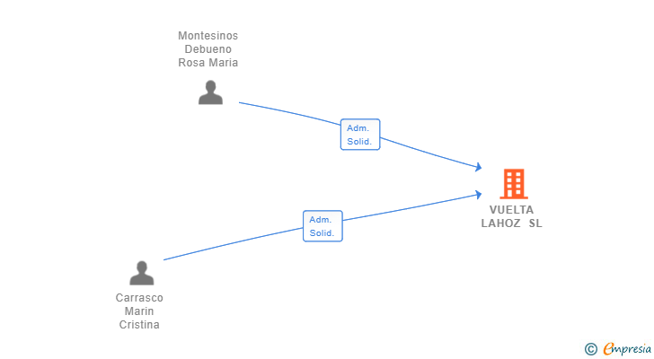 Vinculaciones societarias de VUELTA LAHOZ SL