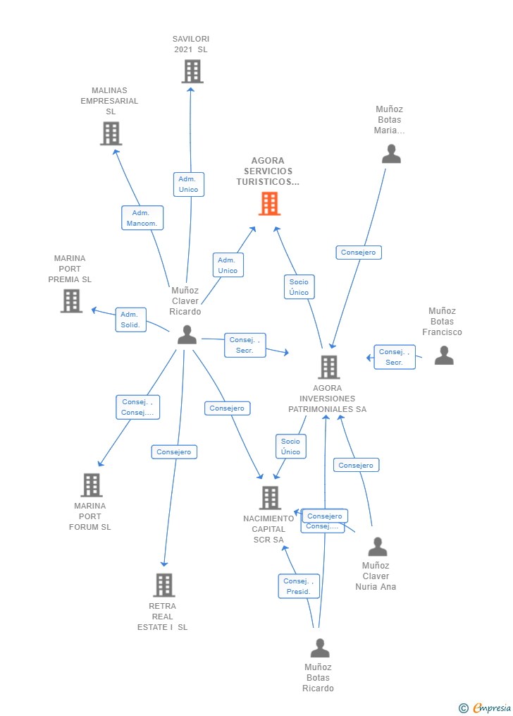Vinculaciones societarias de AGORA SERVICIOS TURISTICOS SL