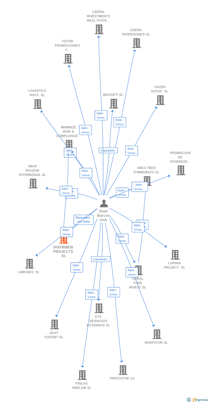 Vinculaciones societarias de DISTRIBEB PROJECTS SL