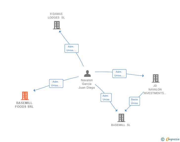 Vinculaciones societarias de BASEMILL FOODS SRL