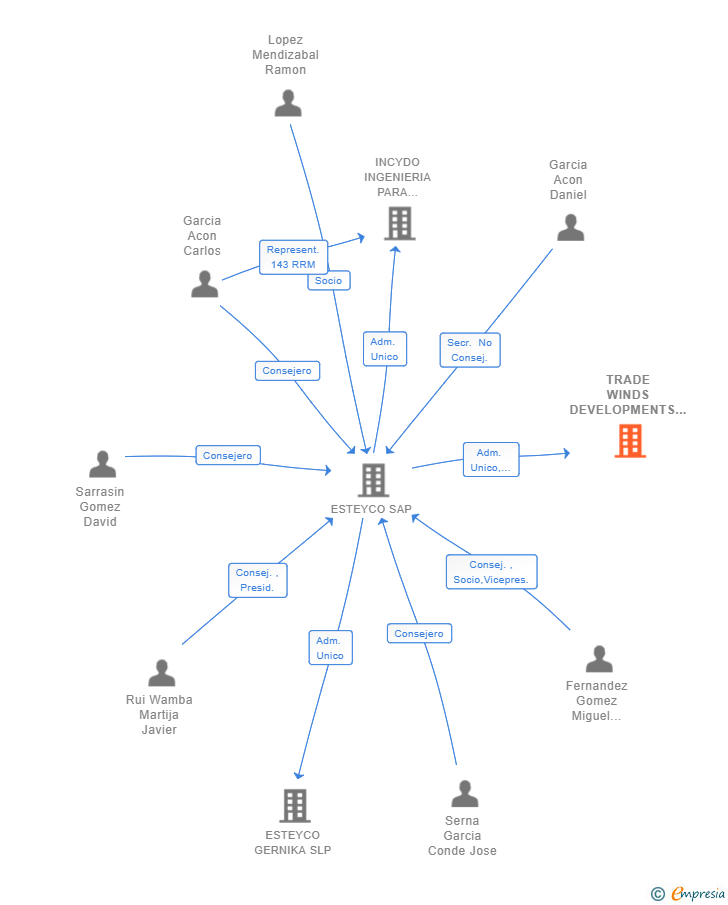 Vinculaciones societarias de TRADE WINDS DEVELOPMENTS SL