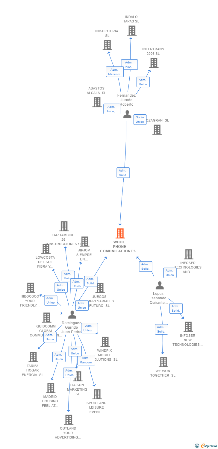 Vinculaciones societarias de WHITE PHONE COMUNICACIONES SL