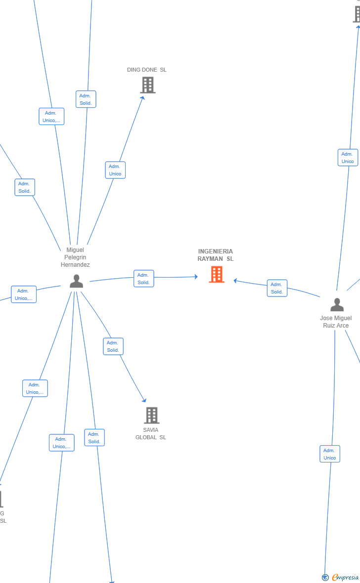 Vinculaciones societarias de INGENIERIA RAYMAN SL