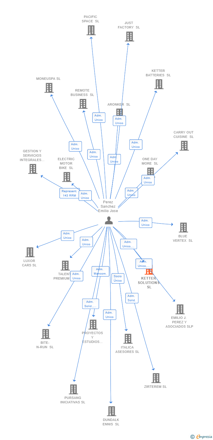 Vinculaciones societarias de KETTER SOLUTIONS SL