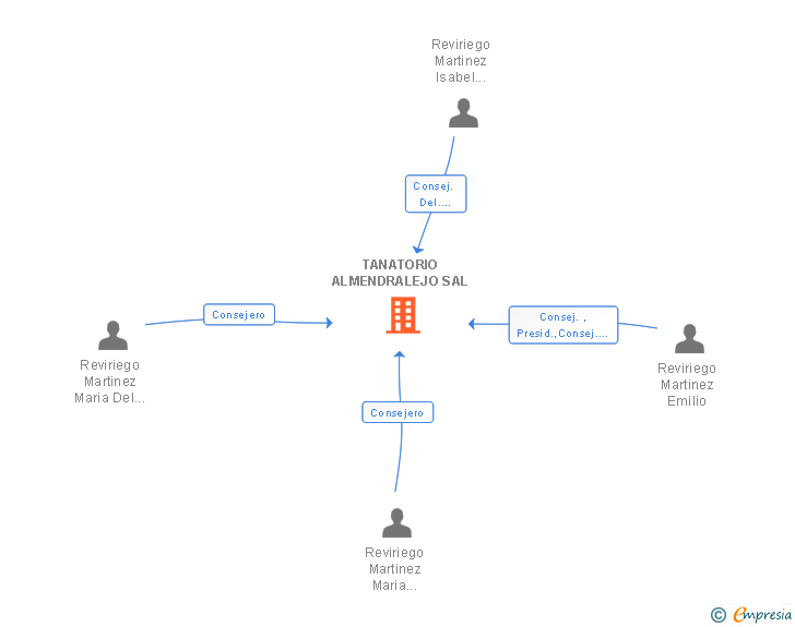 Vinculaciones societarias de TANATORIO ALMENDRALEJO SAL