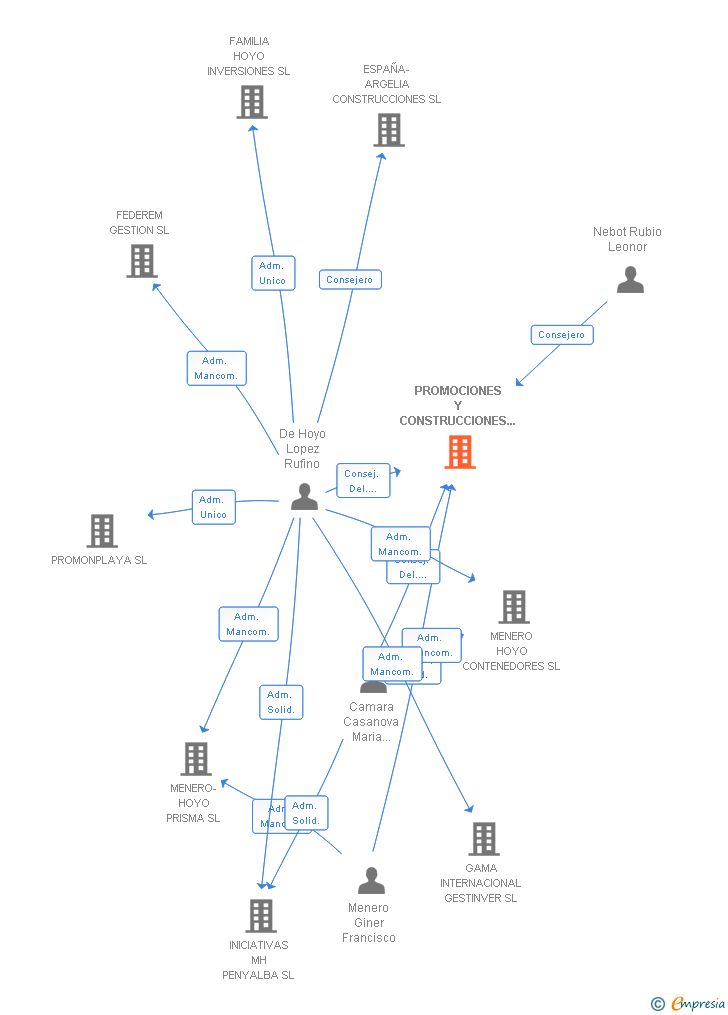 Vinculaciones societarias de PROMOCIONES Y CONSTRUCCIONES MENERO HOYO SA