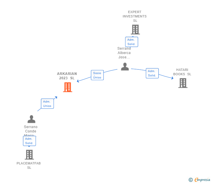 Vinculaciones societarias de ARKARIAN 2023 SL