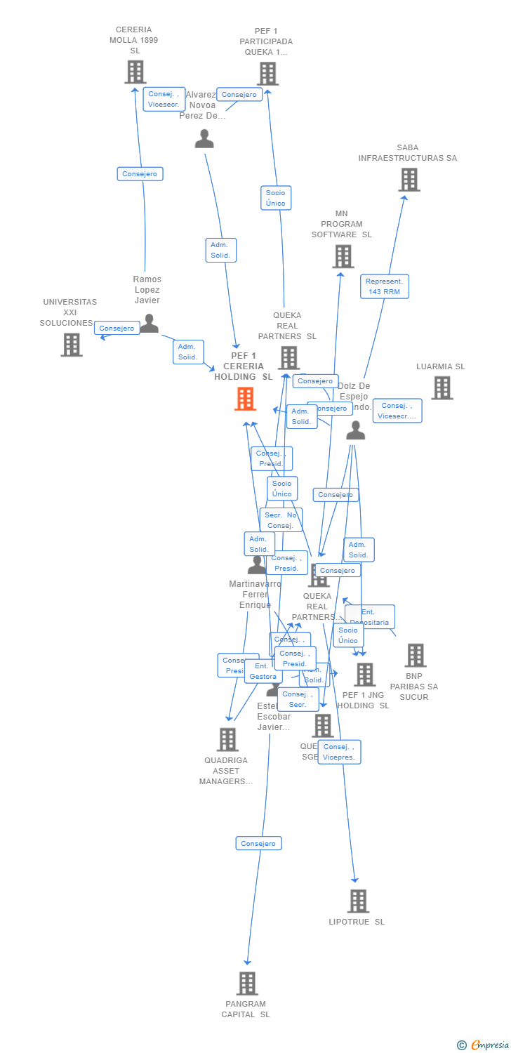 Vinculaciones societarias de PEF 1 CERERIA HOLDING SL