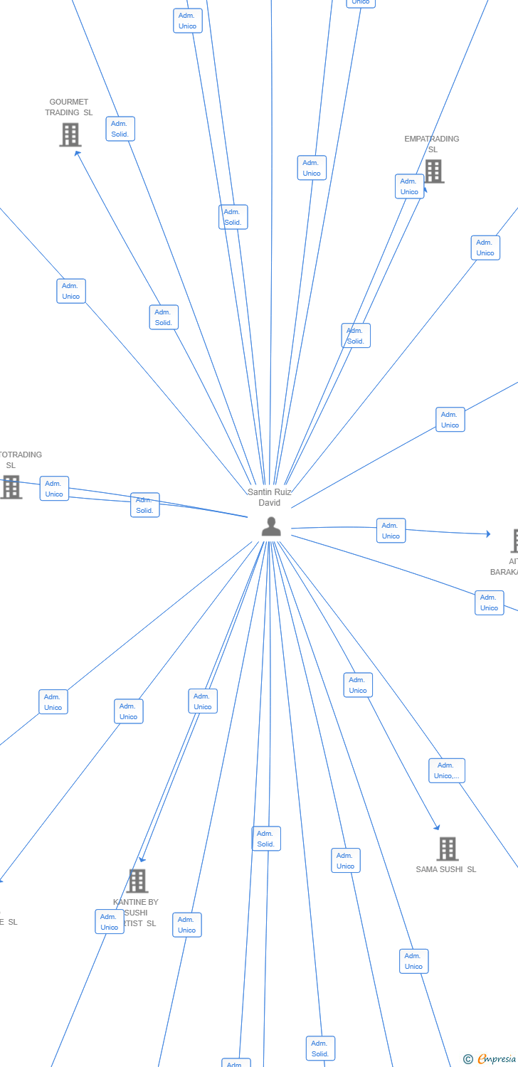 Vinculaciones societarias de SARABI FOOD SL