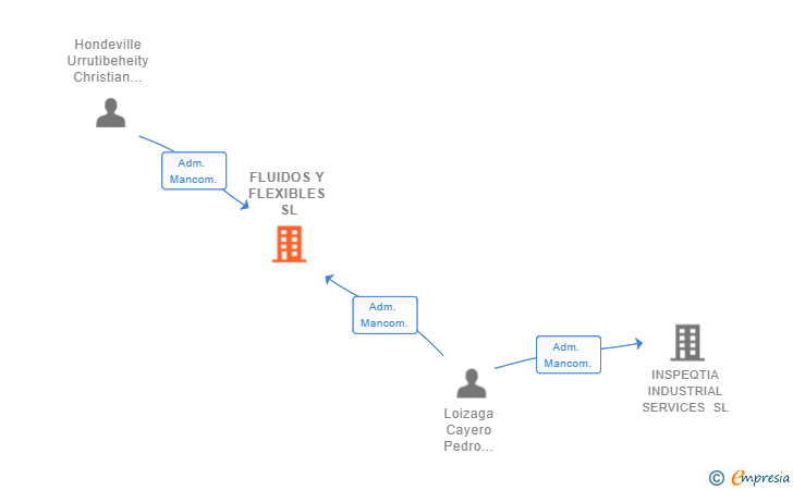 Vinculaciones societarias de FLUIDOS Y FLEXIBLES SL