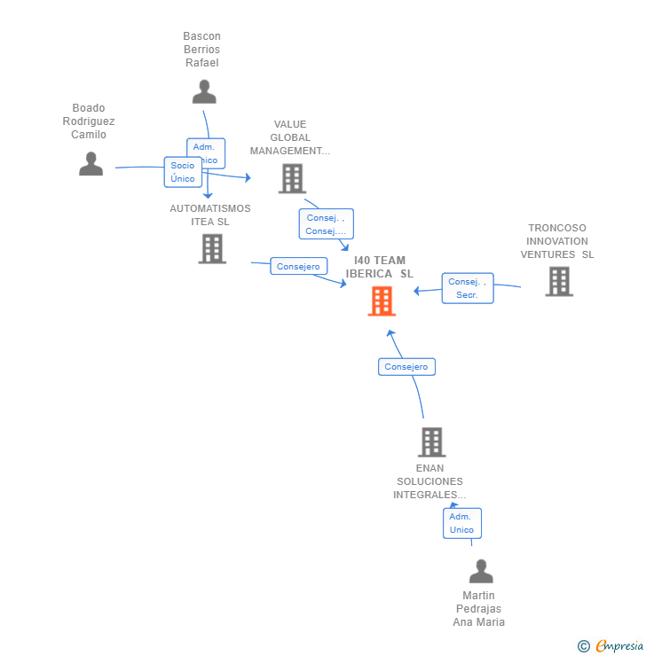 Vinculaciones societarias de I40 TEAM IBERICA SL