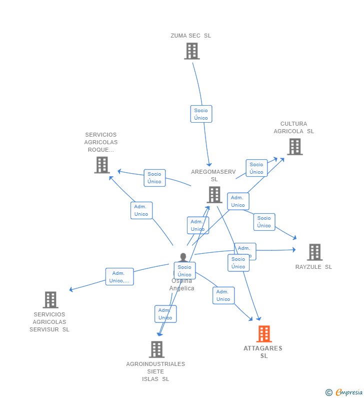 Vinculaciones societarias de ATTAGARES SL