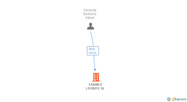 Vinculaciones societarias de FRAMEX LEVIBITE SL