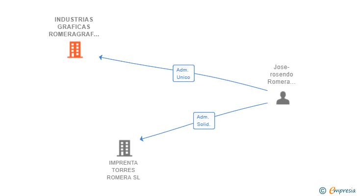 Vinculaciones societarias de INDUSTRIAS GRAFICAS ROMERAGRAF SL