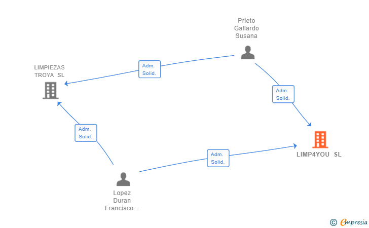 Vinculaciones societarias de LIMP4YOU SL