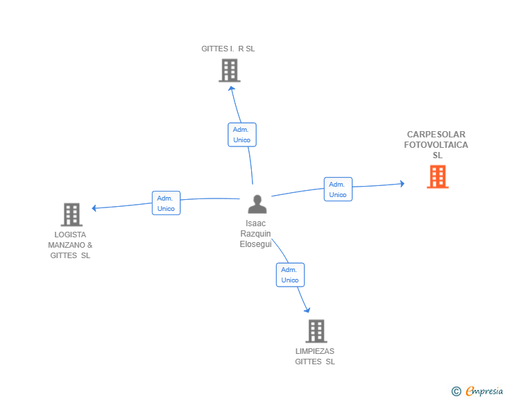Vinculaciones societarias de CARPESOLAR FOTOVOLTAICA SL