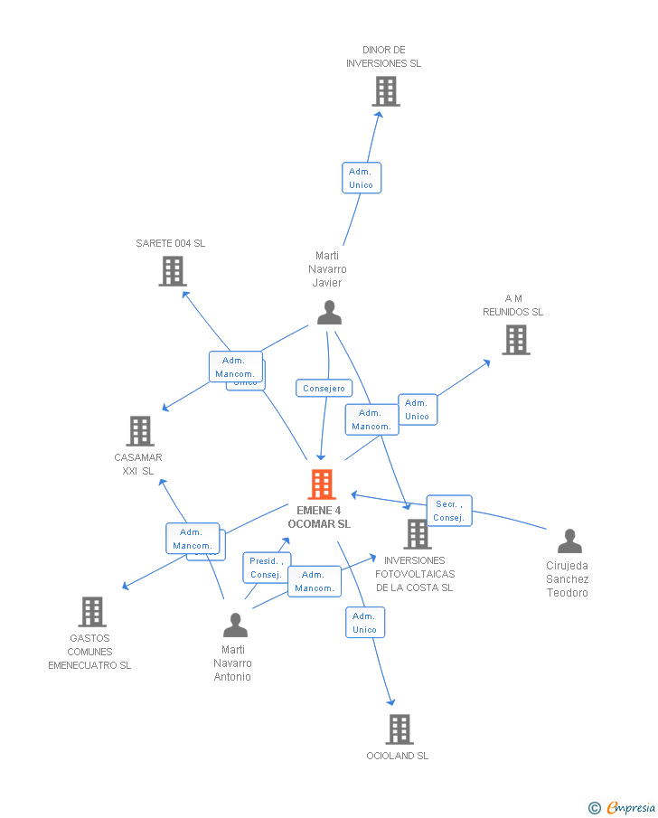 Vinculaciones societarias de EMENE 4 OCOMAR SL