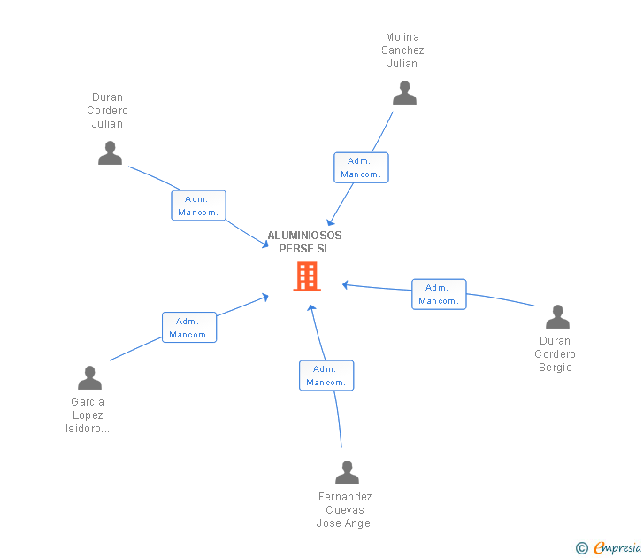Vinculaciones societarias de ALUMINIOSOS PERSE SL