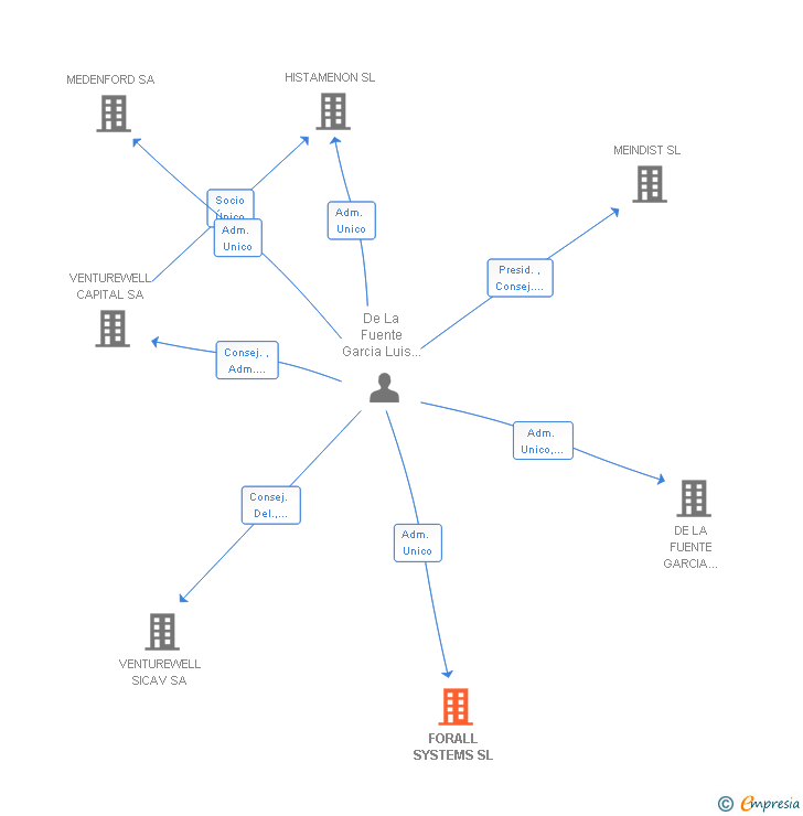 Vinculaciones societarias de FORALL SYSTEMS SL