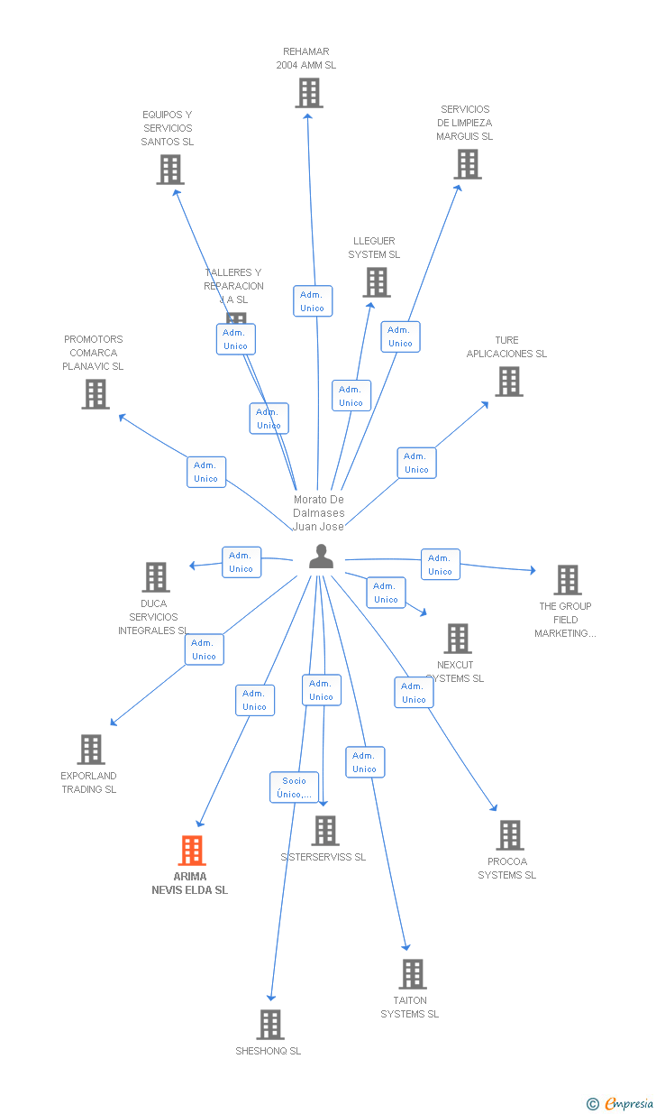 Vinculaciones societarias de ARIMA NEVIS ELDA SL