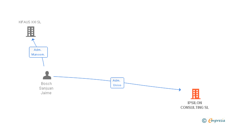 Vinculaciones societarias de GESDOHC 2001 SL