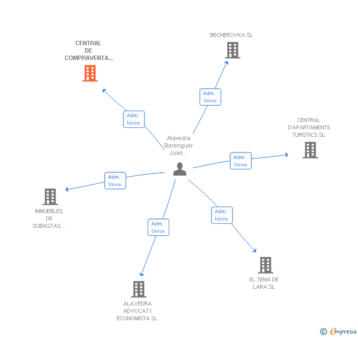 Vinculaciones societarias de CENTRAL DE COMPRAVENTA DE PARCELAS TURISTICAS SL