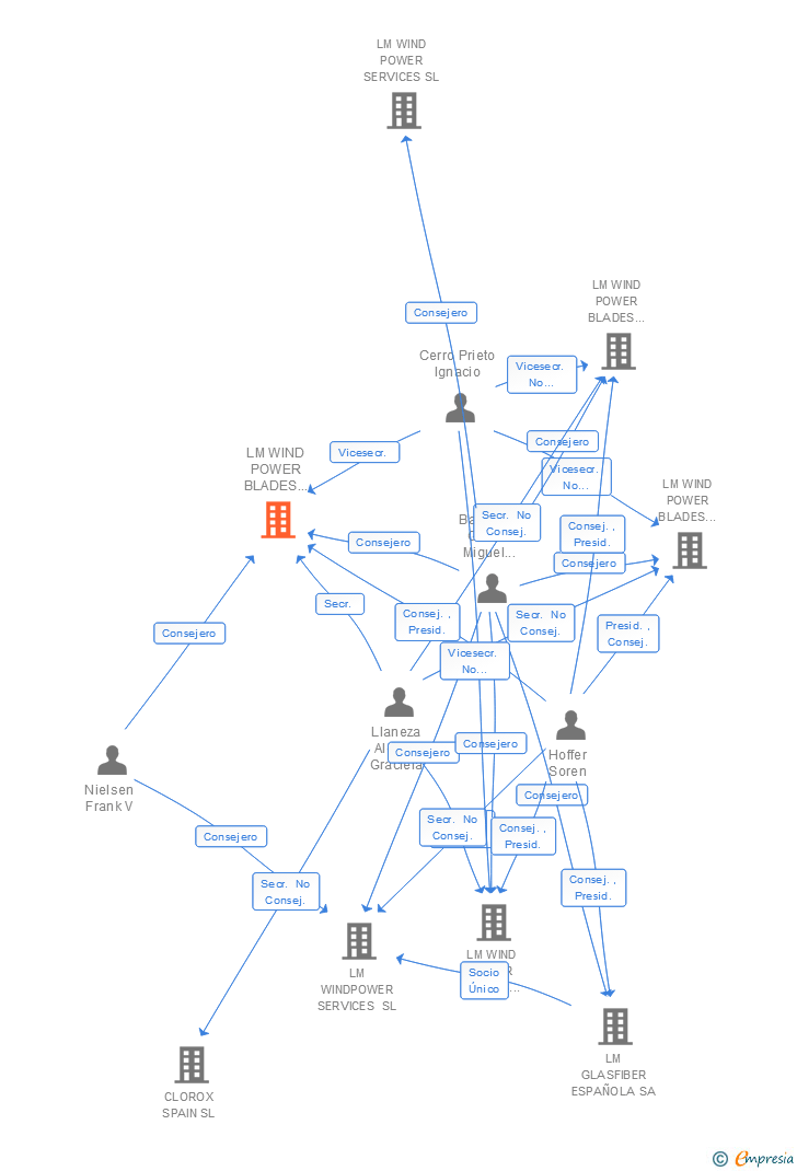 Vinculaciones societarias de LM WIND POWER BLADES (AS PONTES) SA