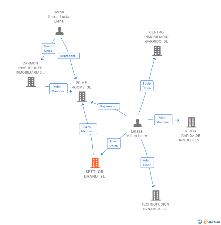 Vinculaciones societarias de SETTLOR BRAND SL