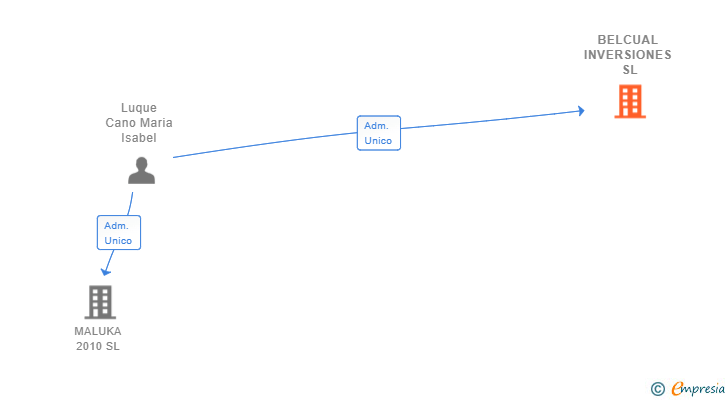 Vinculaciones societarias de BELCUAL INVERSIONES SL
