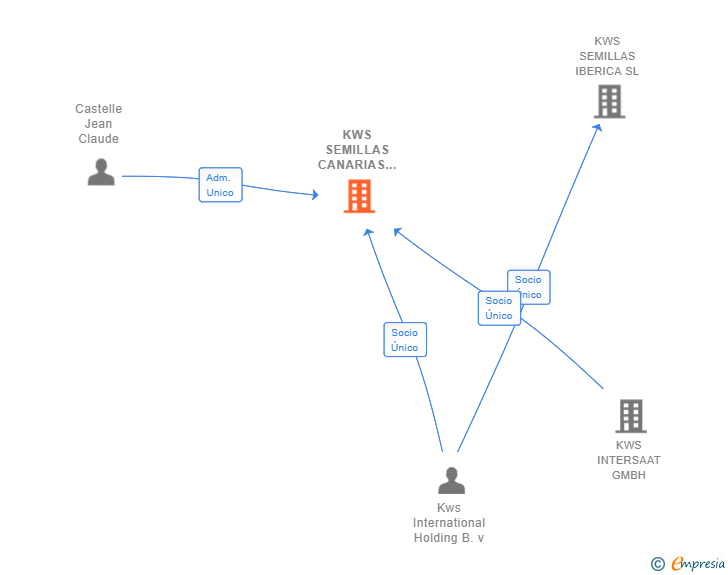 Vinculaciones societarias de KWS SEMILLAS CANARIAS SL