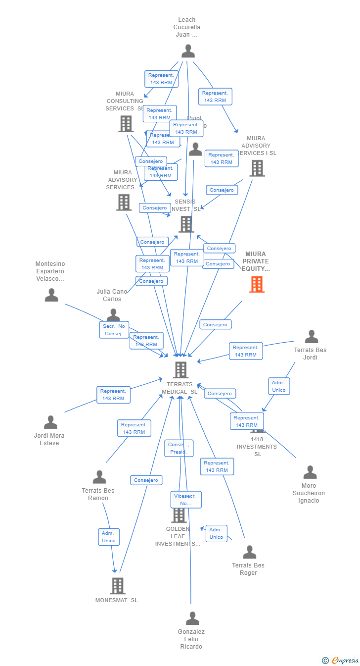 Vinculaciones societarias de MIURA PRIVATE EQUITY SGEIC SA