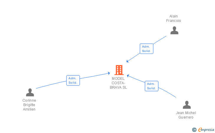 Vinculaciones societarias de MODEL COSTA-BRAVA SL
