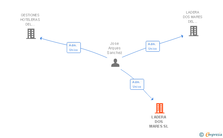 Vinculaciones societarias de LADERA DOS MARES SL