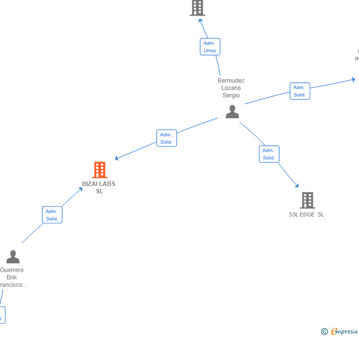 Vinculaciones societarias de BIZAI LABS SL
