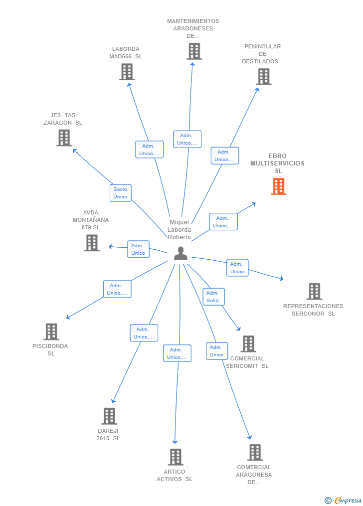 Vinculaciones societarias de EBRO MULTISERVICIOS SL