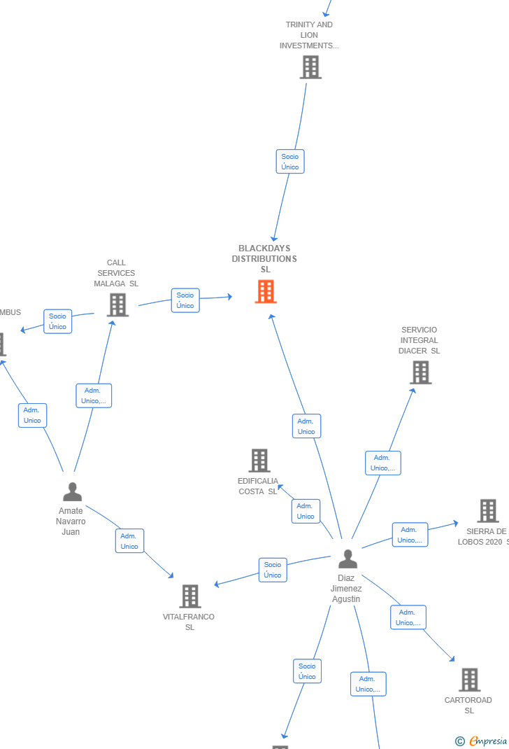 Vinculaciones societarias de BLACKDAYS DISTRIBUTIONS SL