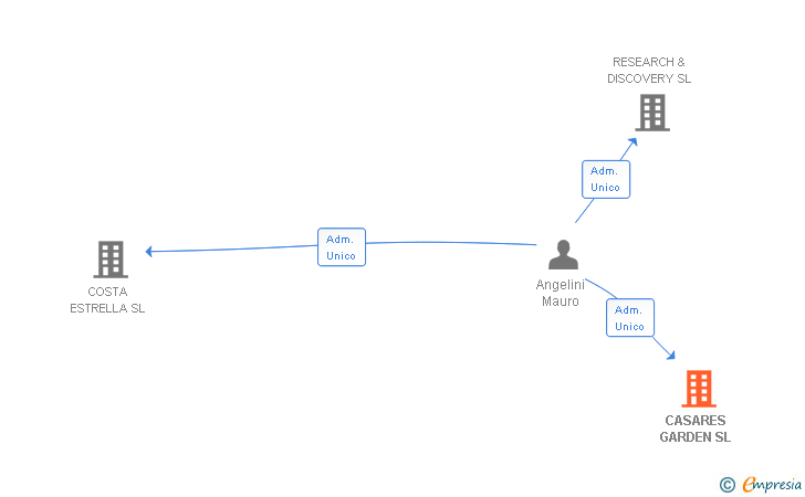 Vinculaciones societarias de CASARES GARDEN SL