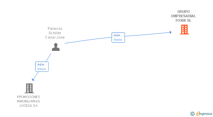 Vinculaciones societarias de GRUPO EMPRESARIAL FOXIA SL